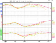 EC-last-6-runs-comparison-graph.png