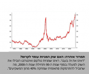 נדלניר האם שוק המניות עומד לקרוס מדד שוק ההון.png