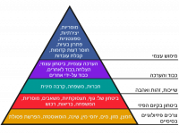 Maslow's_Hierarchy_of_Needs_he.svg.png