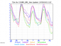 COSMO_IMS_3km-T2m_low_graph.png