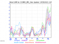 COSMO_IMS_3km-wind10m-graph.png