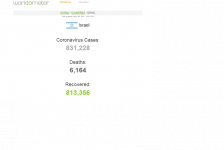 Screenshot_2021-03-26 Israel Coronavirus 831,228 Cases and 6,164 Deaths - Worldometer.png