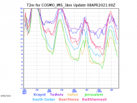 COSMO_IMS_3km-T2m_low_graph.png