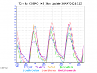 COSMO_IMS_3km-T2m_high_graph.png