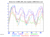 COSMO_IMS_3km-rh2m-graph.png