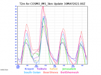 COSMO_IMS_3km-T2m_high_graph.png