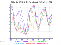 COSMO_IMS_3km-rh2m-graph.png