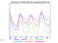 COSMO_IMS_3km-heat-index-graph.png