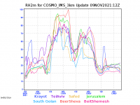 COSMO_IMS_3km-rh2m-graph.png