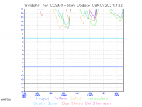 COSMO_IMS_3km-windchill-graph.png