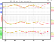 EC-last-6-runs-comparison-graph.png