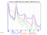 COSMO_IMS_3km-T2m_med_graph.png