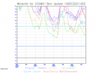 COSMO_IMS_3km-windchill-graph.png