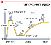  דאנינג קרוגר.png