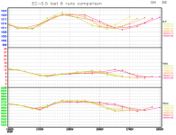 EC-last-6-runs-comparison-graph.png